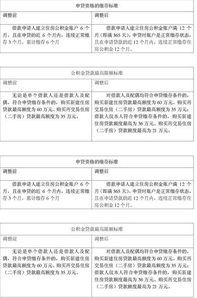 公积金贷款还款结束怎么办理手续(公积金贷款还完款如何操作)-添财网