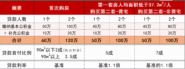 上海贷款贷90万(上海地区贷款)-添财网