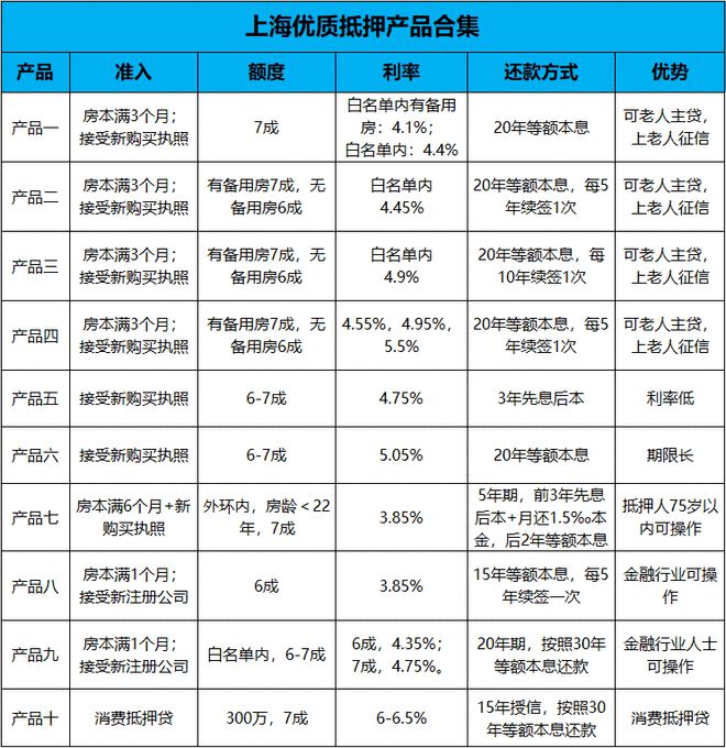 上海二手抵押(上海二手房抵押)-添财网