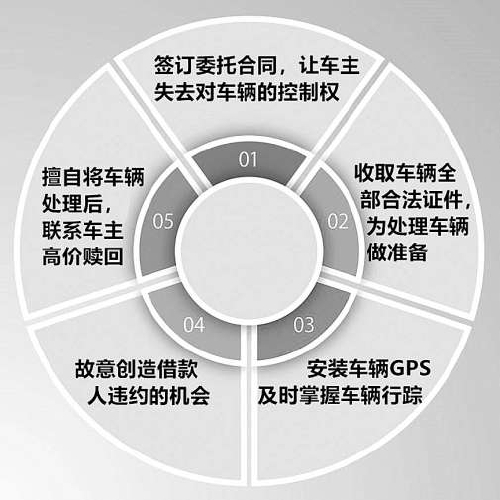 车辆抵押贷款套路深:收车理由奇葩 故意让人违约
