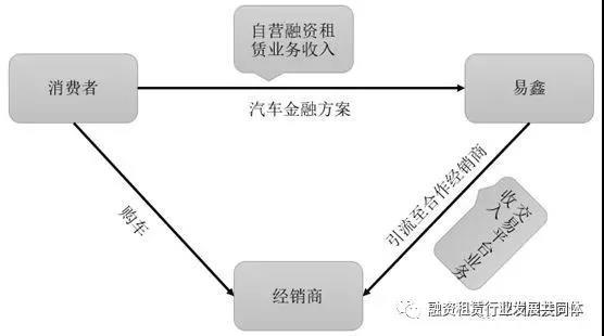 易鑫公司抵押车贷款可靠吗