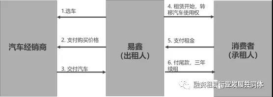 易鑫公司抵押车贷款可靠吗