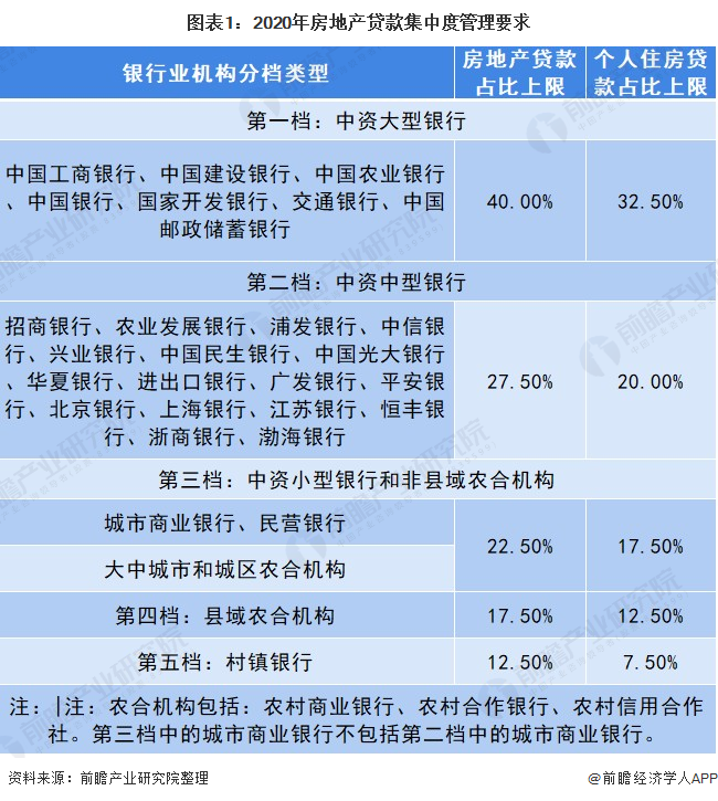 图表1：2020年房地产贷款集中度管理要求
