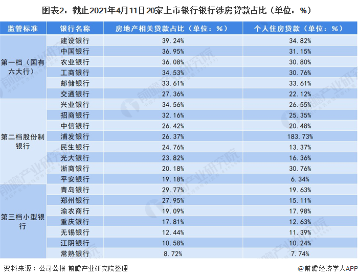 图表2：截止2021年4月11日20家上市银行银行涉房贷款占比（单位：%）
