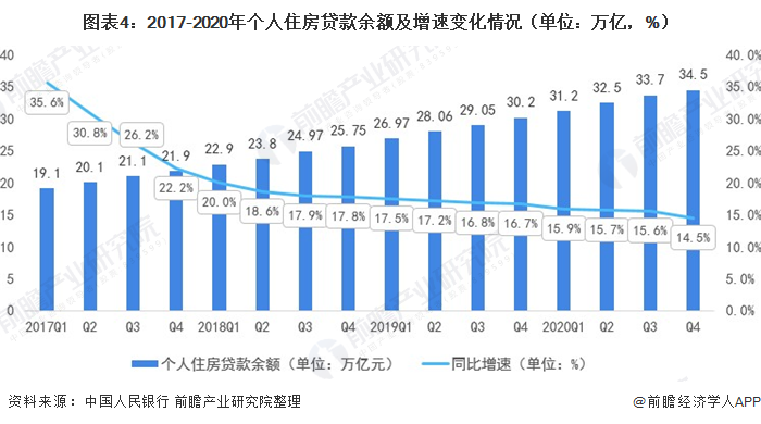图表4：2017-2020年个人住房贷款余额及增速变化情况（单位：万亿，%）