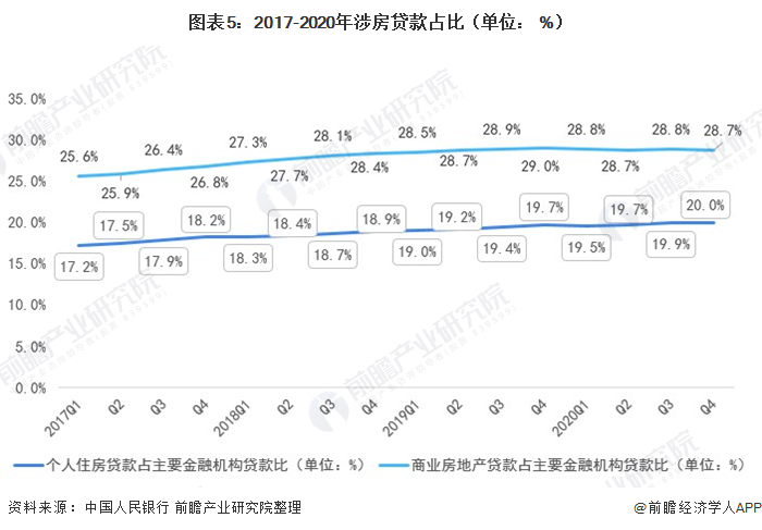 图表5：2017-2020年涉房贷款占比（单位： %）