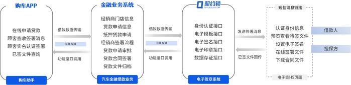 抵押车贷款销售吧