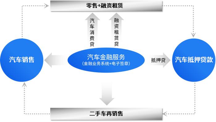 抵押车贷款销售吧