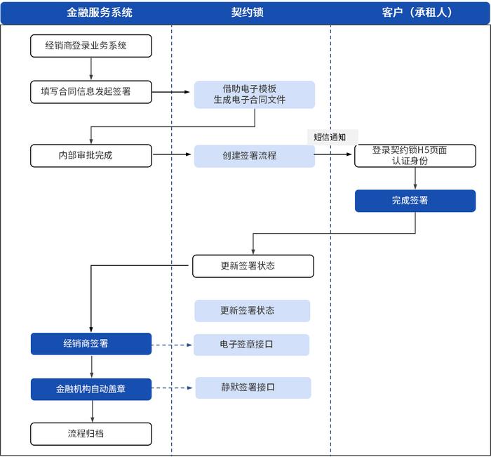抵押车贷款销售吧