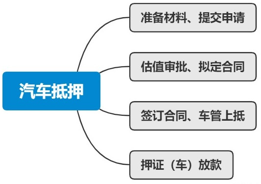正规汽车抵押贷款平台(抵押汽车贷款网)-添财网