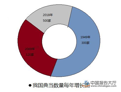 典当行业分析