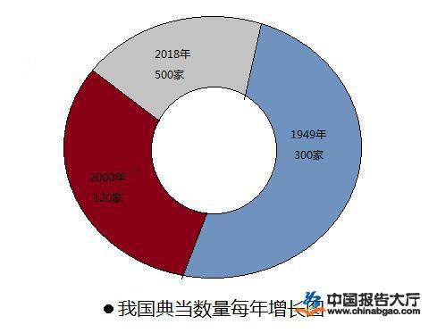 典当行业现状分析