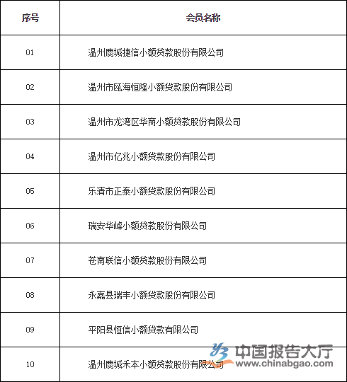 温州小额贷款公司名单(温州小额贷款公司招聘)-添财网