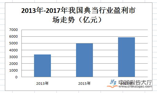 典当市场(典当市场形势分析)-添财网