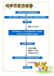 房屋抵押贷款申请流程(房屋抵押贷款办理流程)_不看征信的车贷,怎么私人借款