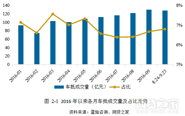 上海车抵贷