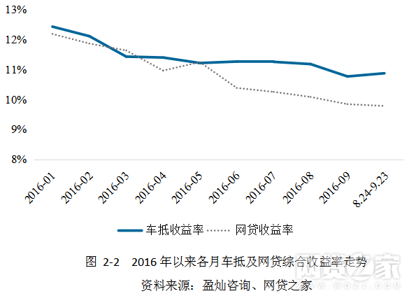 上海车抵贷