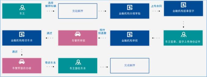 车辆抵押登记证书