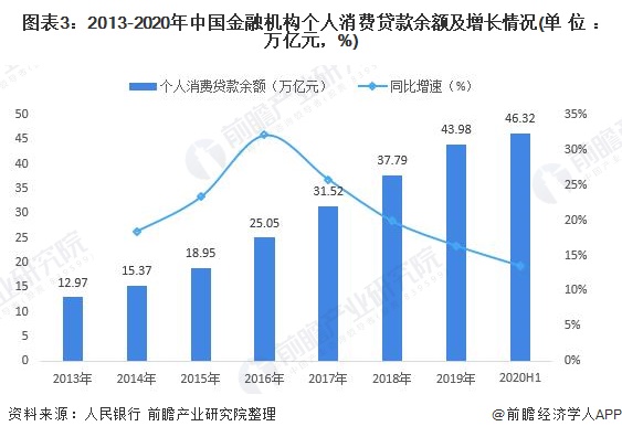 图表3：2013-2020年中国金融机构个人消费贷款余额及增长情况(单位：万亿元，%)
