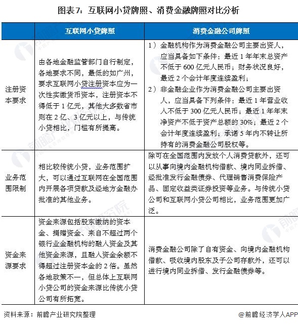 图表7：互联网小贷牌照、消费金融牌照对比分析