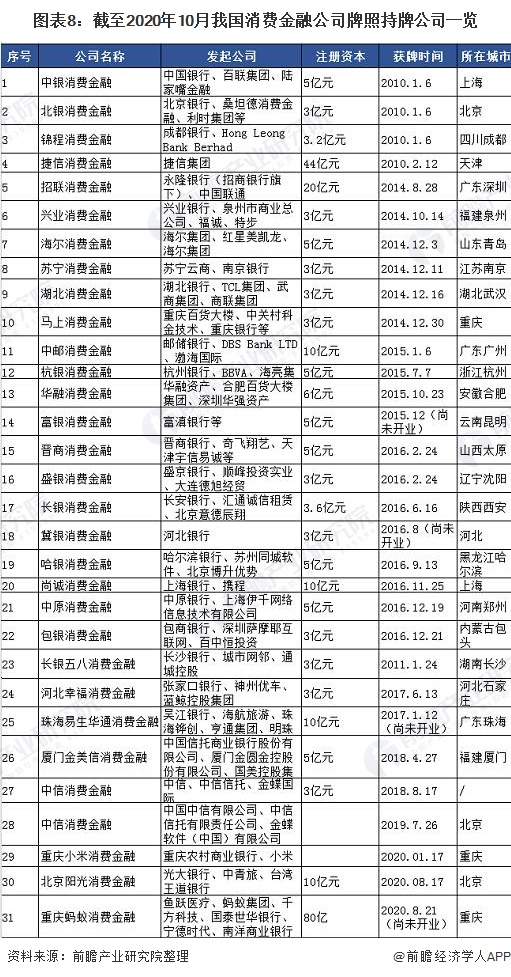 图表8：截至2020年10月我国消费金融公司牌照持牌公司一览