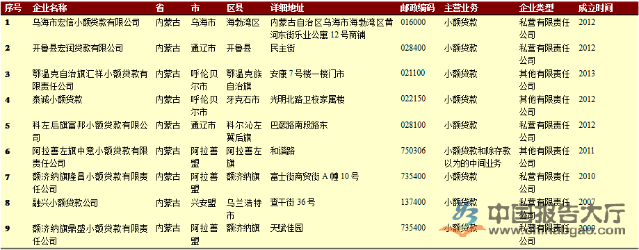 内蒙古小额贷款公司名单