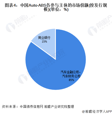 图表4：中国Auto-ABS各参与主体的市场份额(按发行规模)(单位：%)