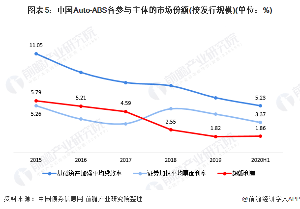 图表5：中国Auto-ABS各参与主体的市场份额(按发行规模)(单位：%)