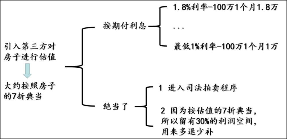 上海汽车典当