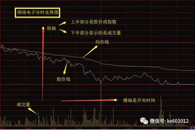 怎样看走势图