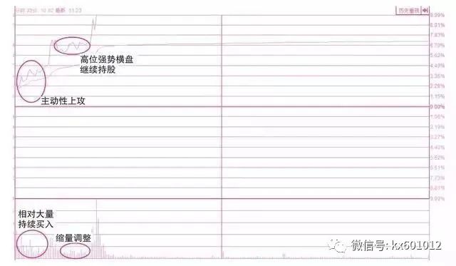 怎样看走势图