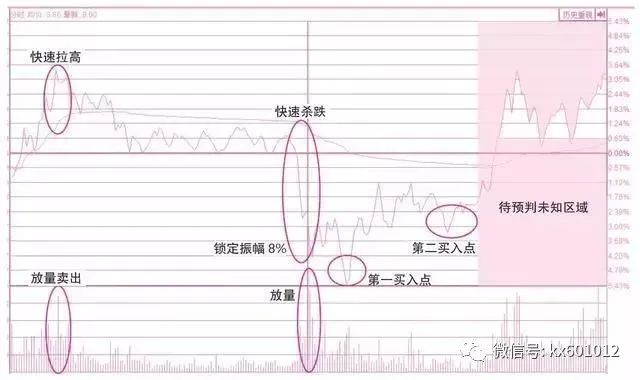 怎样看走势图