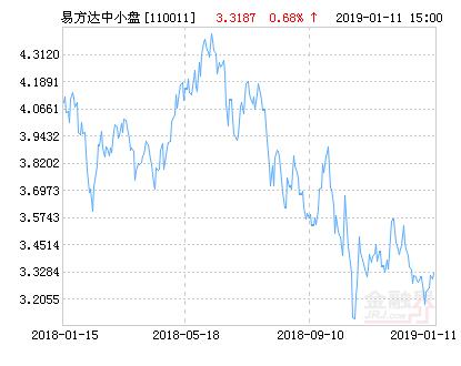 易方达中小盘混合基金110011