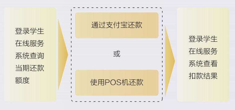 一次性还清4年助学贷款