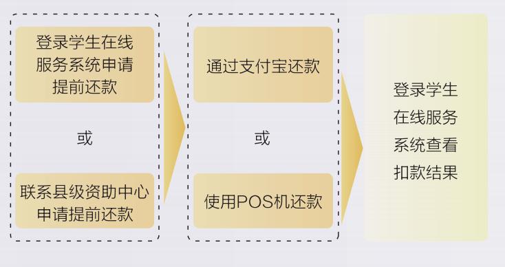 一次性还清4年助学贷款