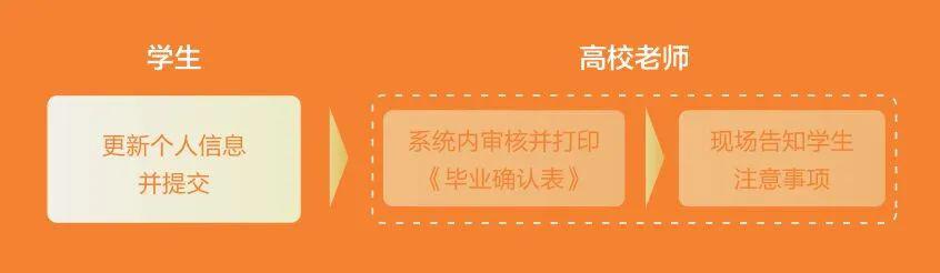 一次性还清4年助学贷款