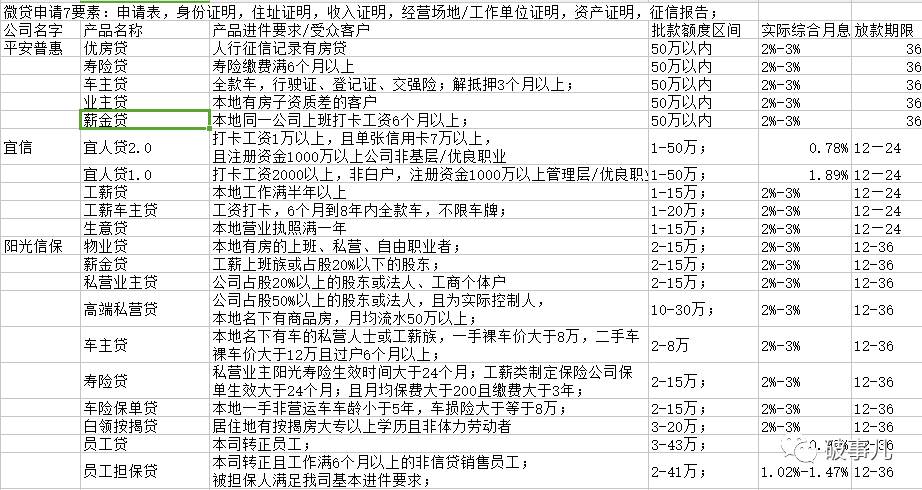 宜信精英贷