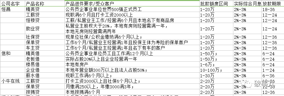 宜信精英贷