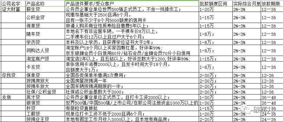 宜信精英贷