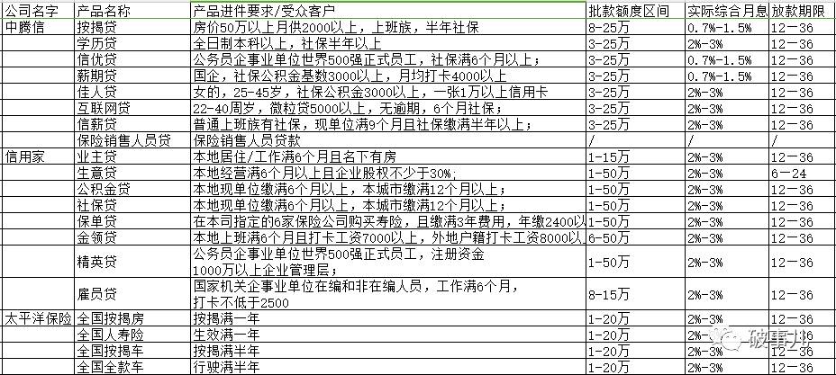 宜信精英贷