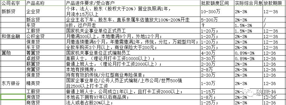 宜信精英贷