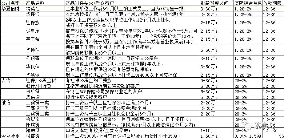 宜信精英贷