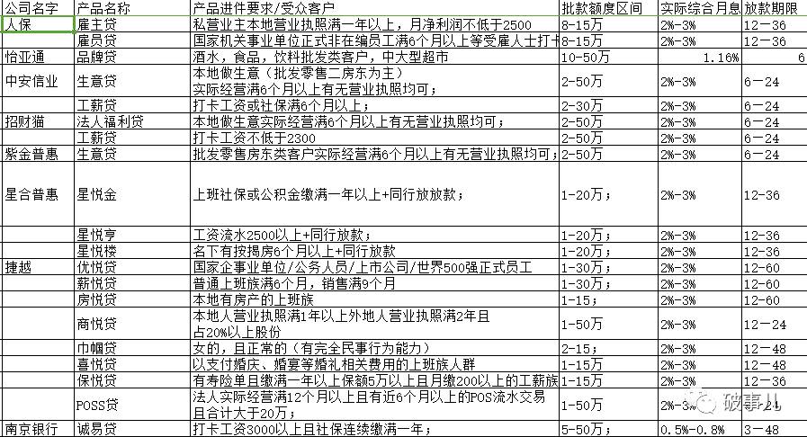 宜信精英贷
