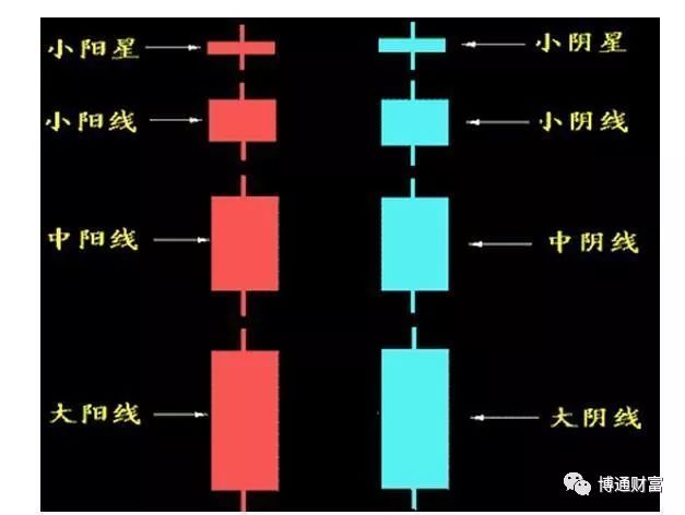 学看k线图