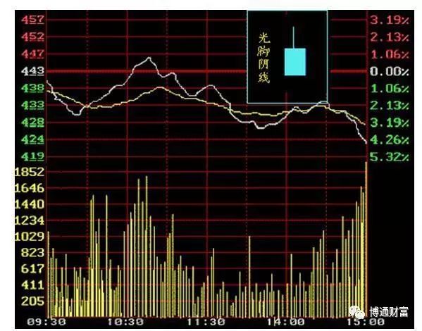学看k线图