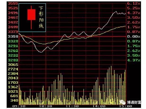 学看k线图