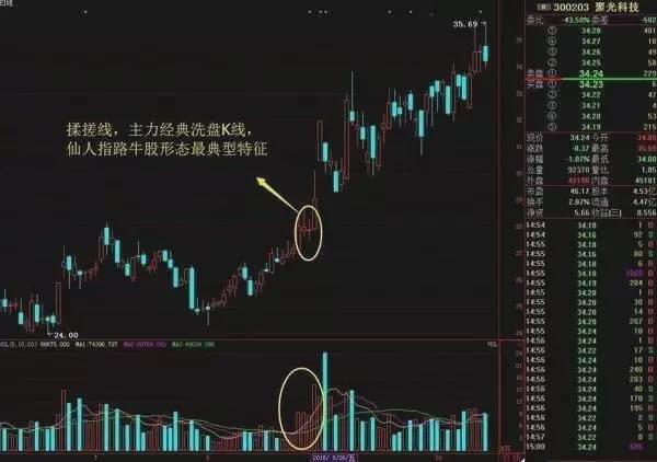 仙人指路k线图