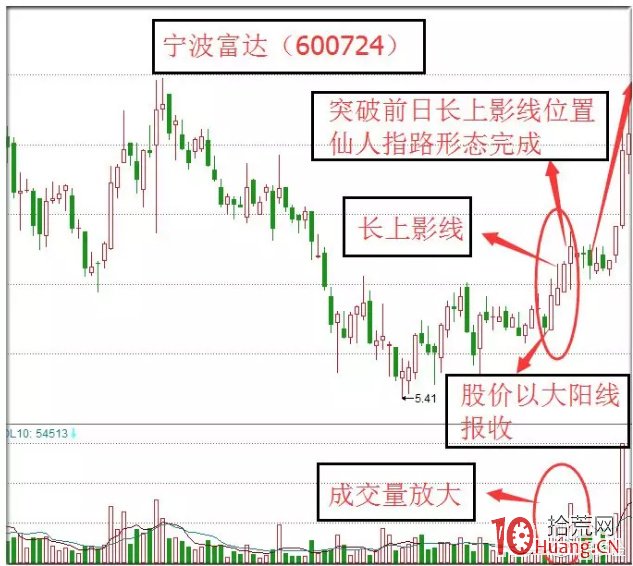 仙人指路k线图解
