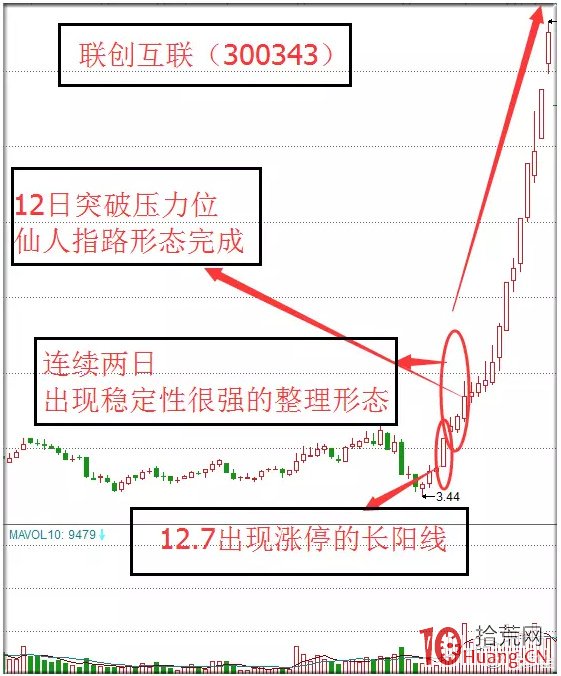 仙人指路k线图解