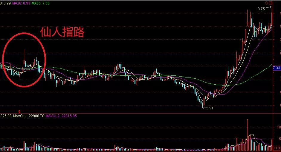 仙人指路k线